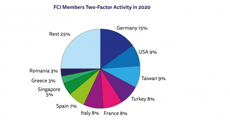 FCI Members Two-Factor Activity in 2020