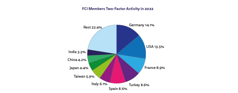 FCI Members Two-Factor Activity in 2022