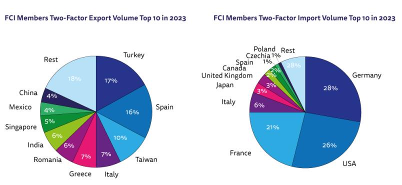 FCI members two-factor export & import in 2023